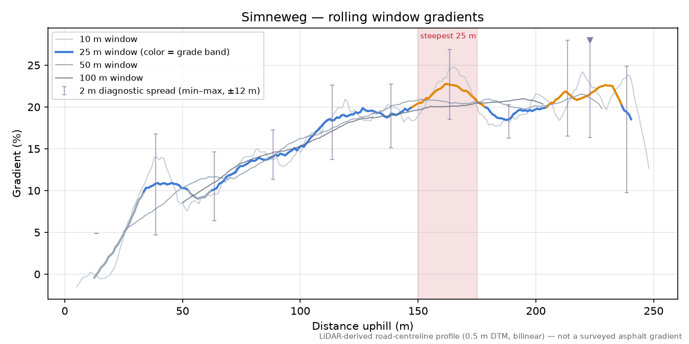 Simneweg rolling gradient profile