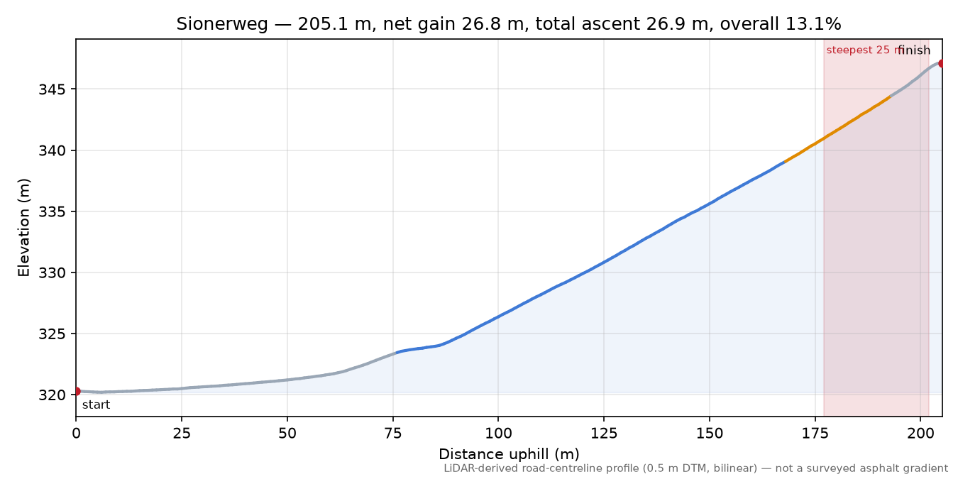 Sionerweg elevation profile