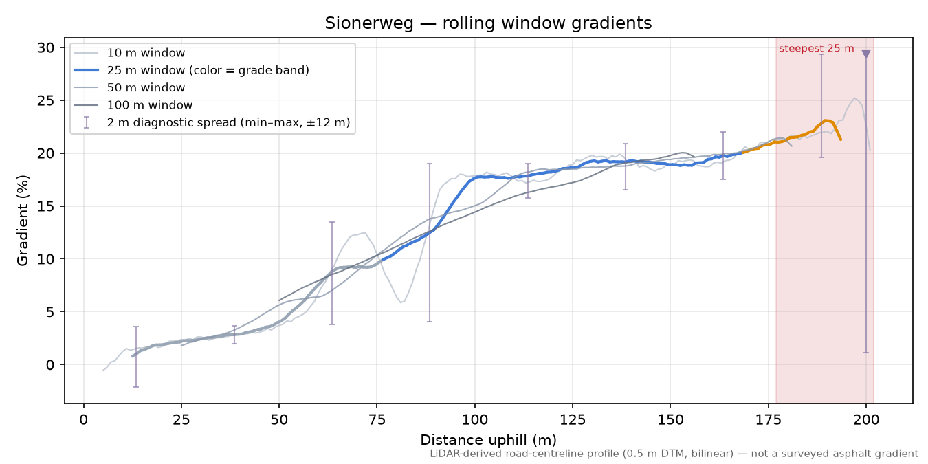 Sionerweg rolling gradient profile