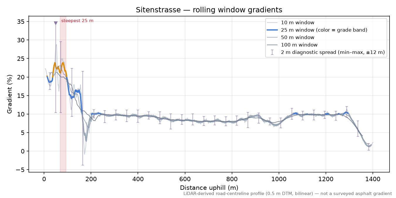 Sitenstrasse rolling gradient profile