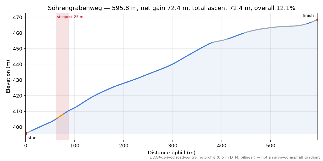 Söhrengrabenweg elevation profile