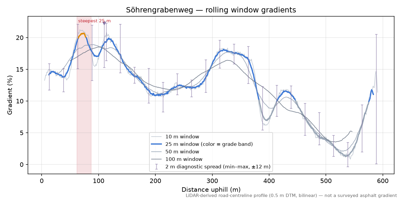 Söhrengrabenweg rolling gradient profile
