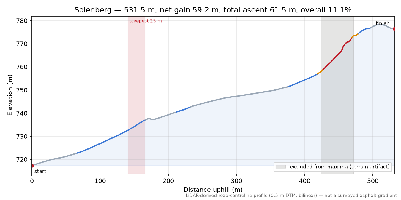 Solenberg elevation profile