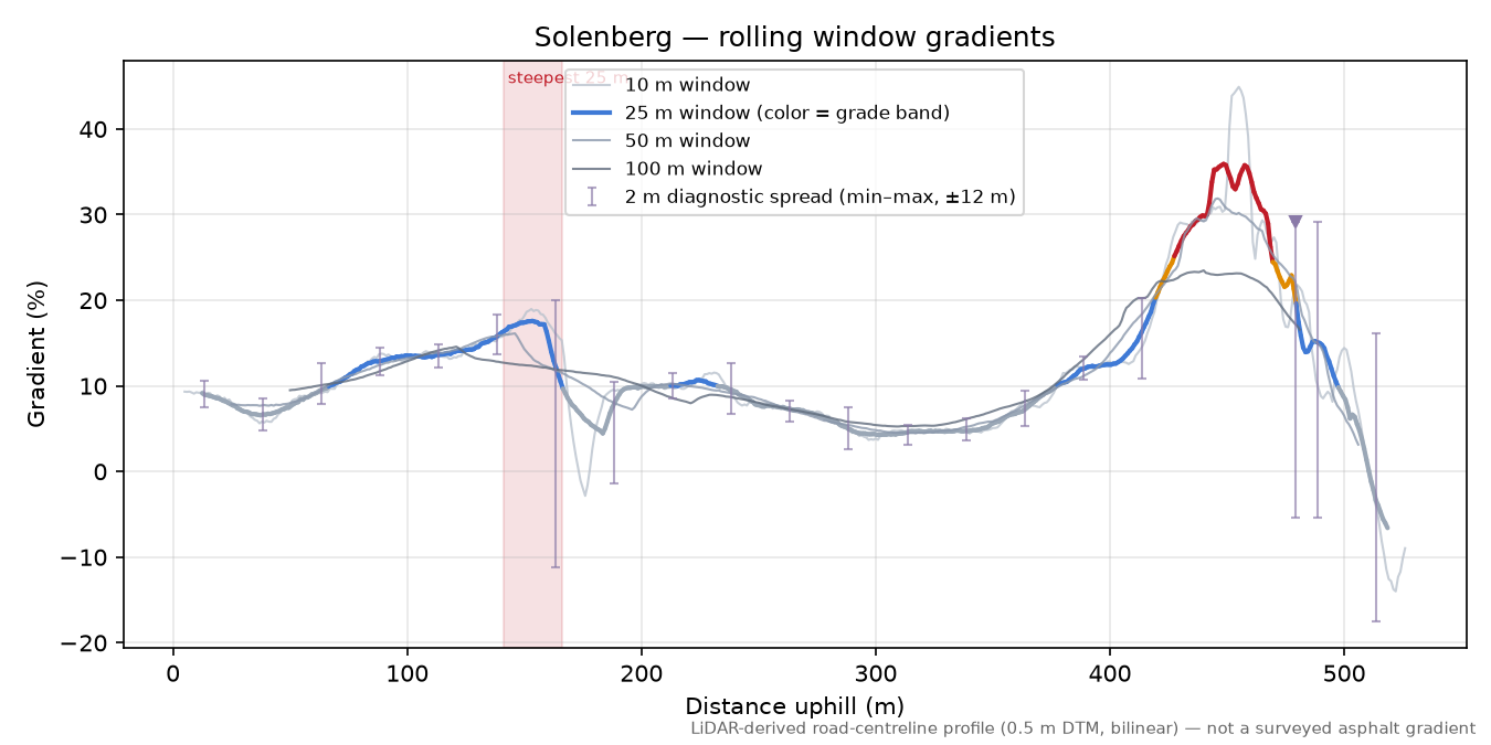Solenberg rolling gradient profile