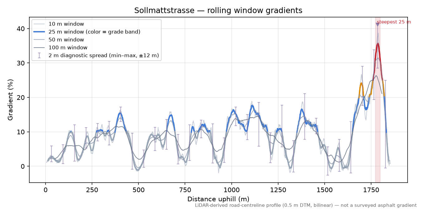 Sollmattstrasse rolling gradient profile