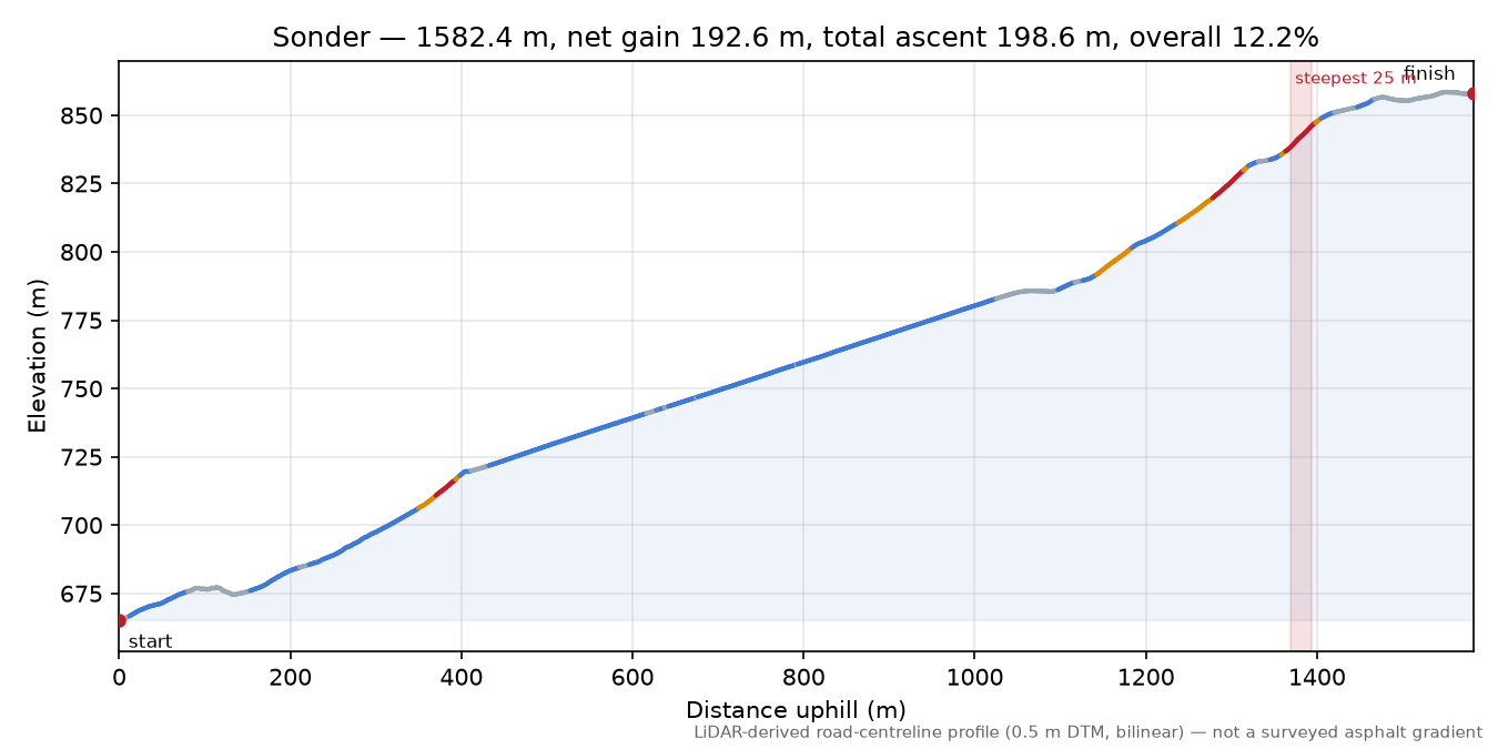 Sonder elevation profile