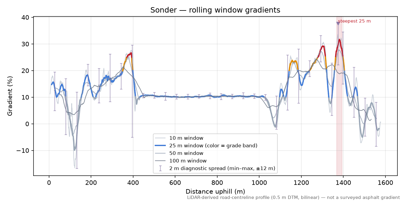 Sonder rolling gradient profile