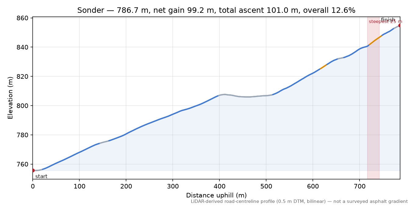 Sonder elevation profile