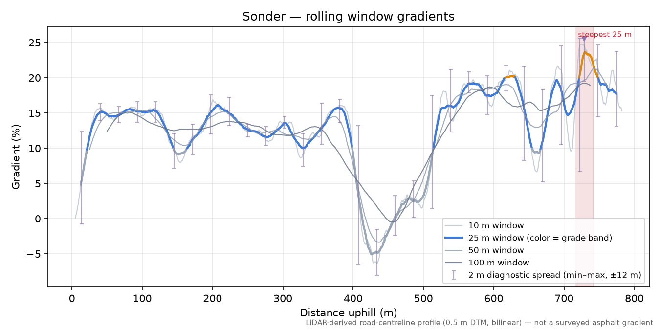 Sonder rolling gradient profile