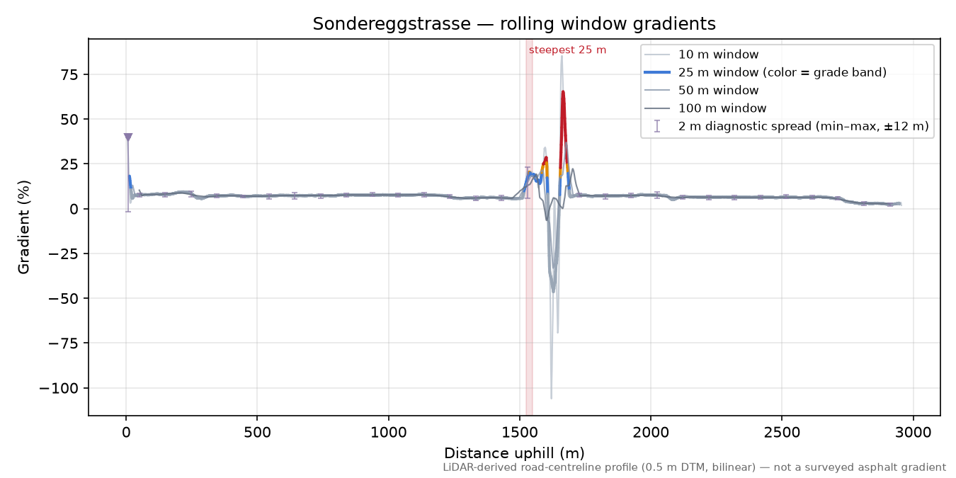 Sondereggstrasse rolling gradient profile