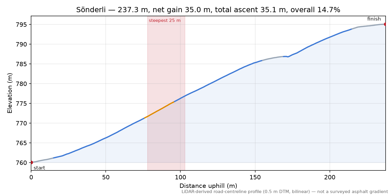Sönderli elevation profile