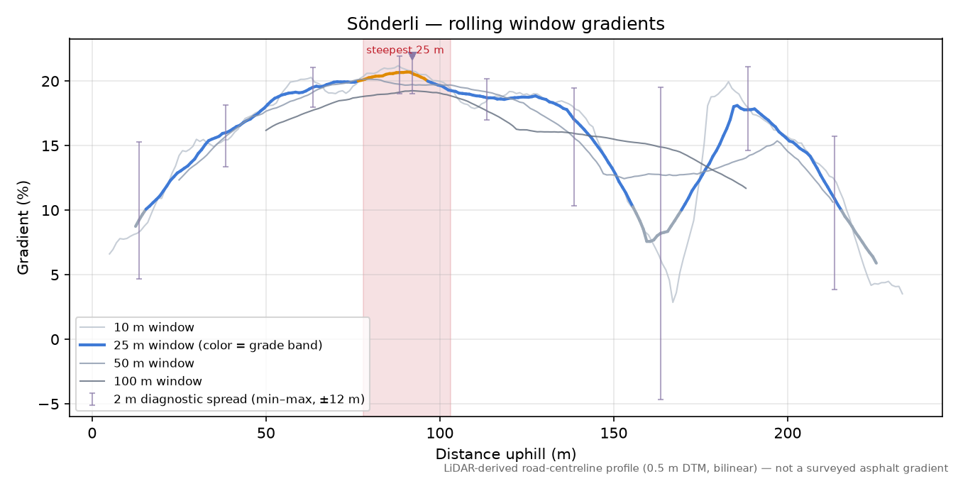Sönderli rolling gradient profile