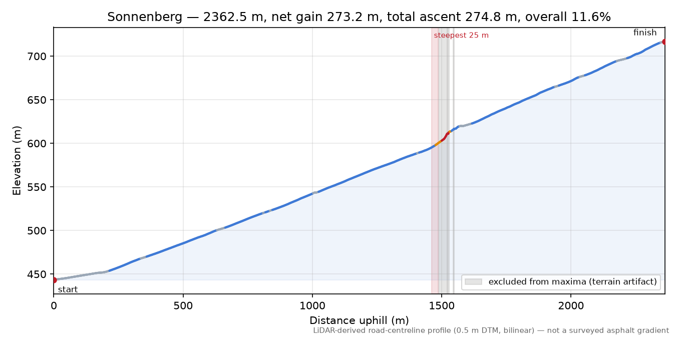 Sonnenberg elevation profile