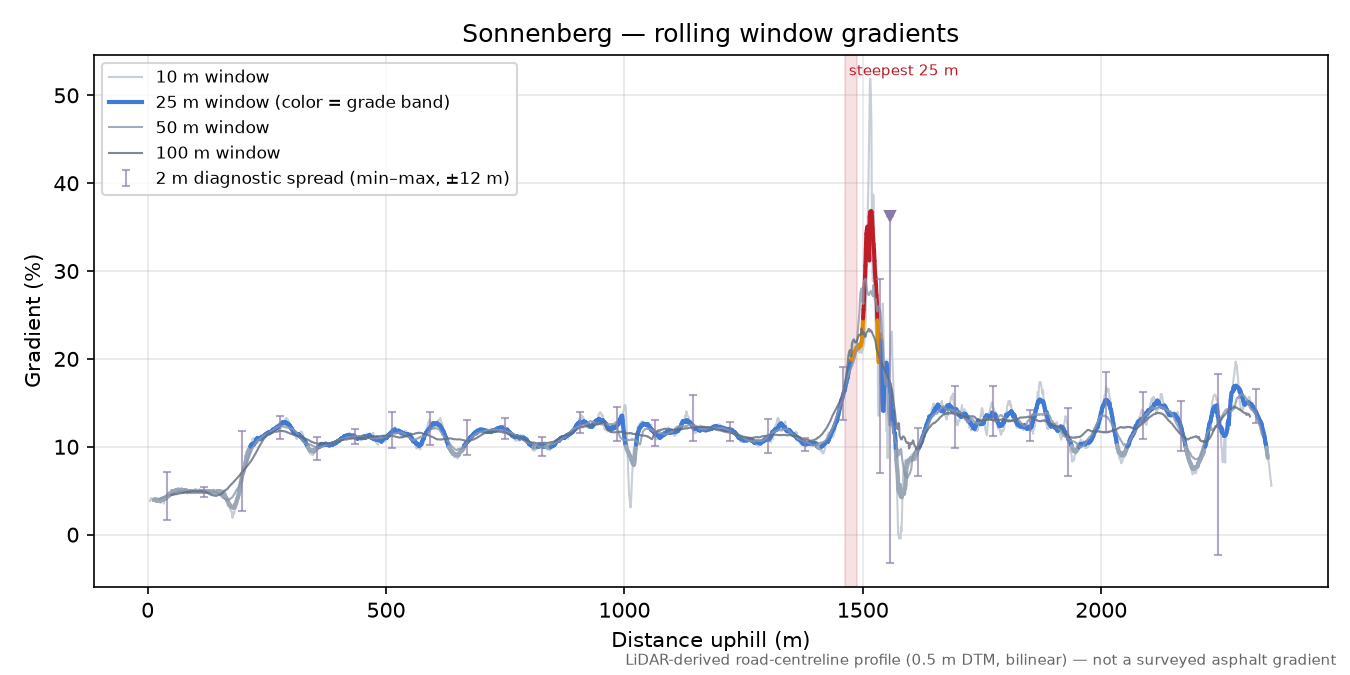 Sonnenberg rolling gradient profile