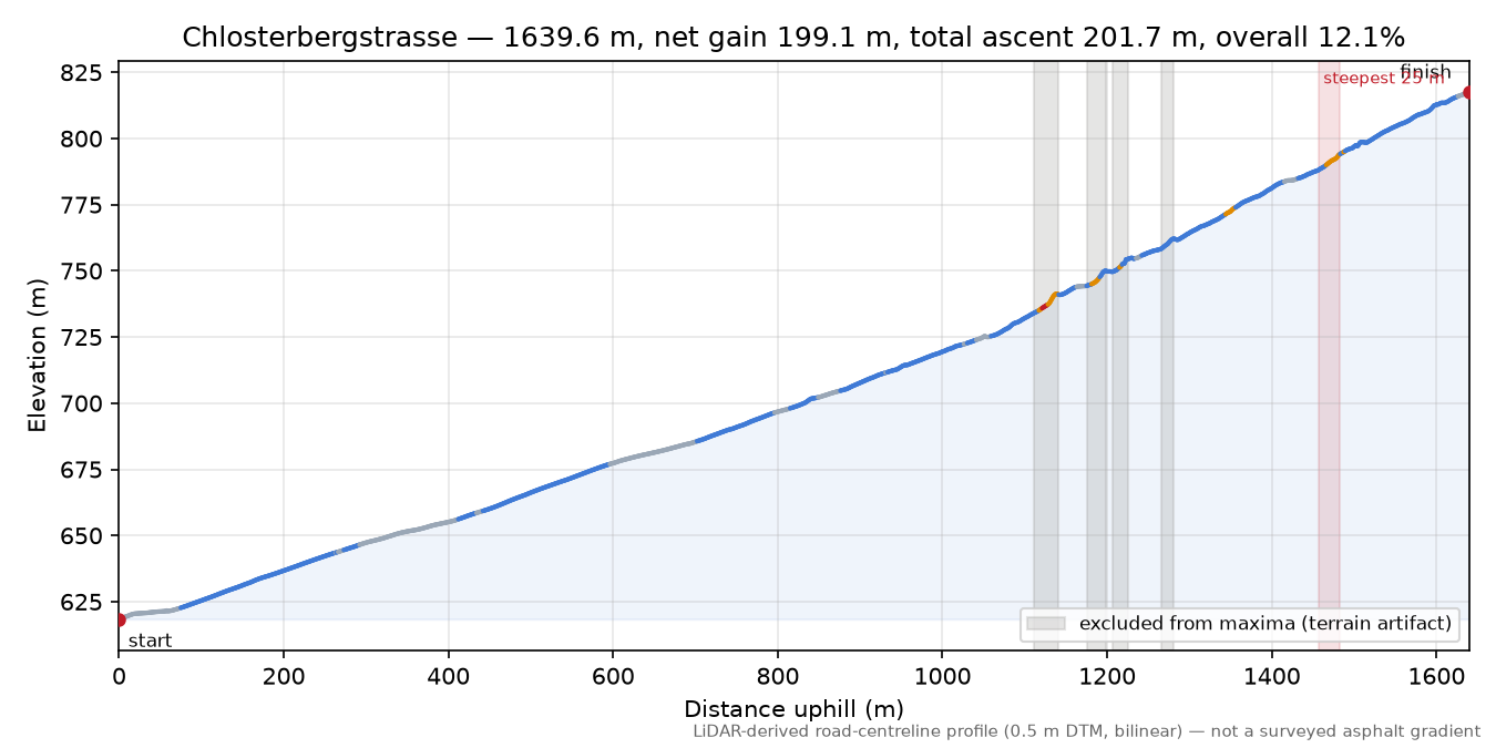 Chlosterbergstrasse elevation profile