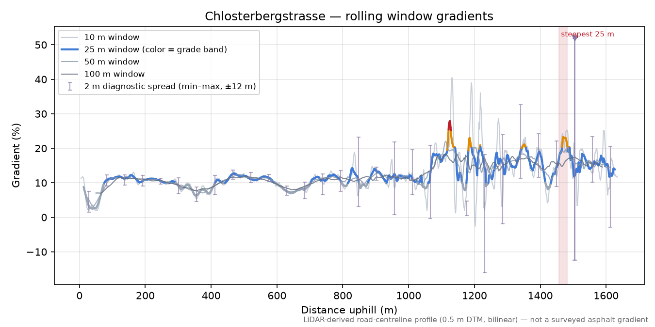Chlosterbergstrasse rolling gradient profile