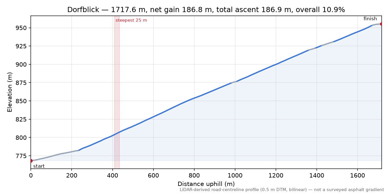 Dorfblick elevation profile