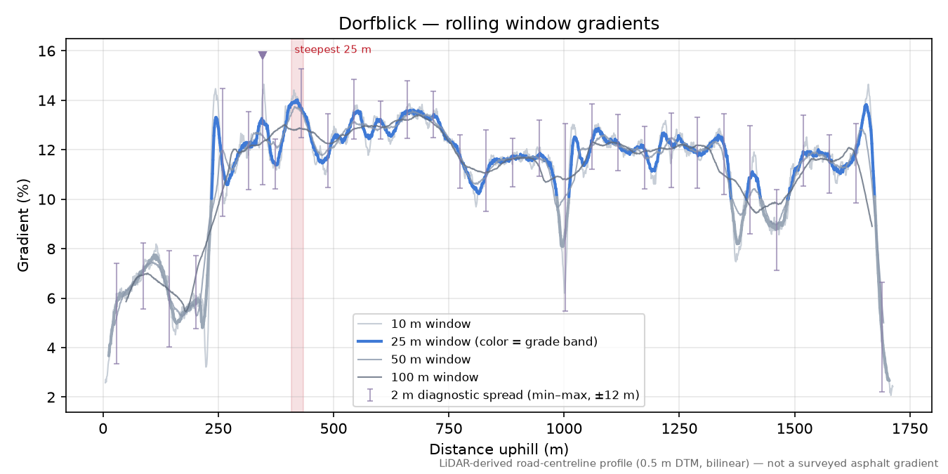Dorfblick rolling gradient profile