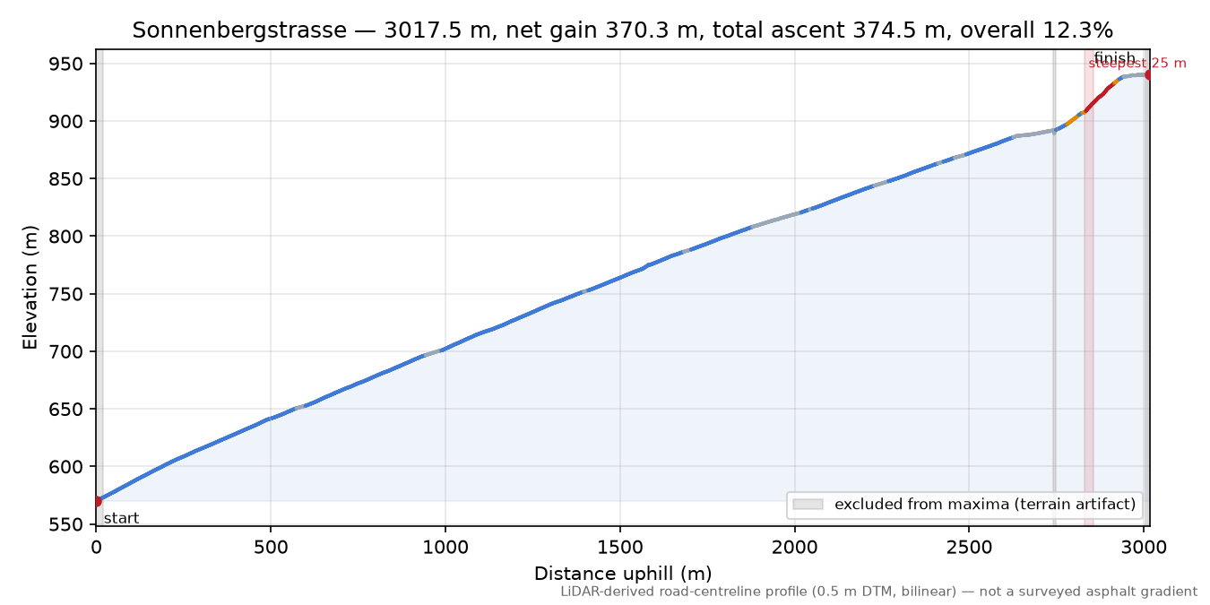 Sonnenbergstrasse elevation profile