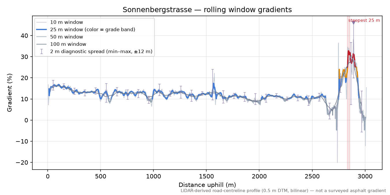 Sonnenbergstrasse rolling gradient profile