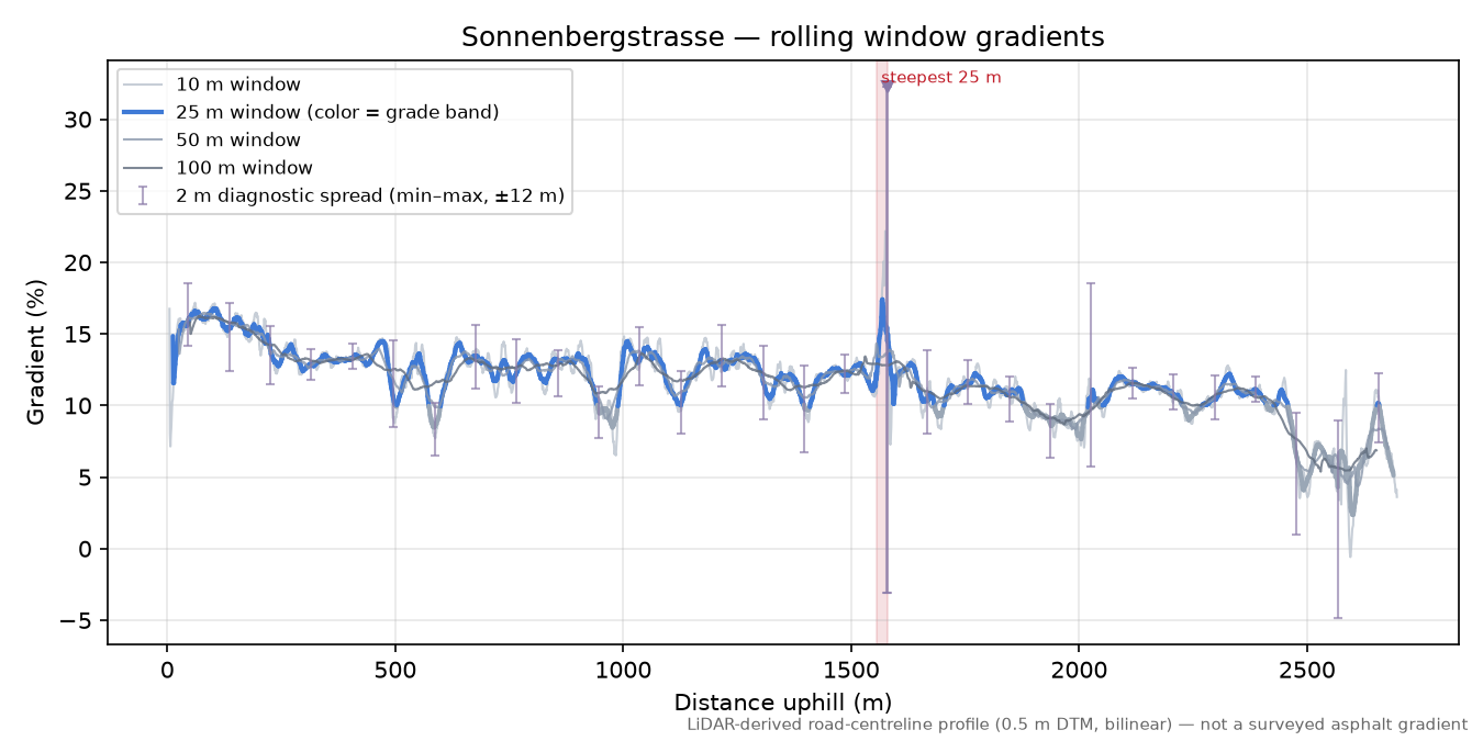 Sonnenbergstrasse rolling gradient profile