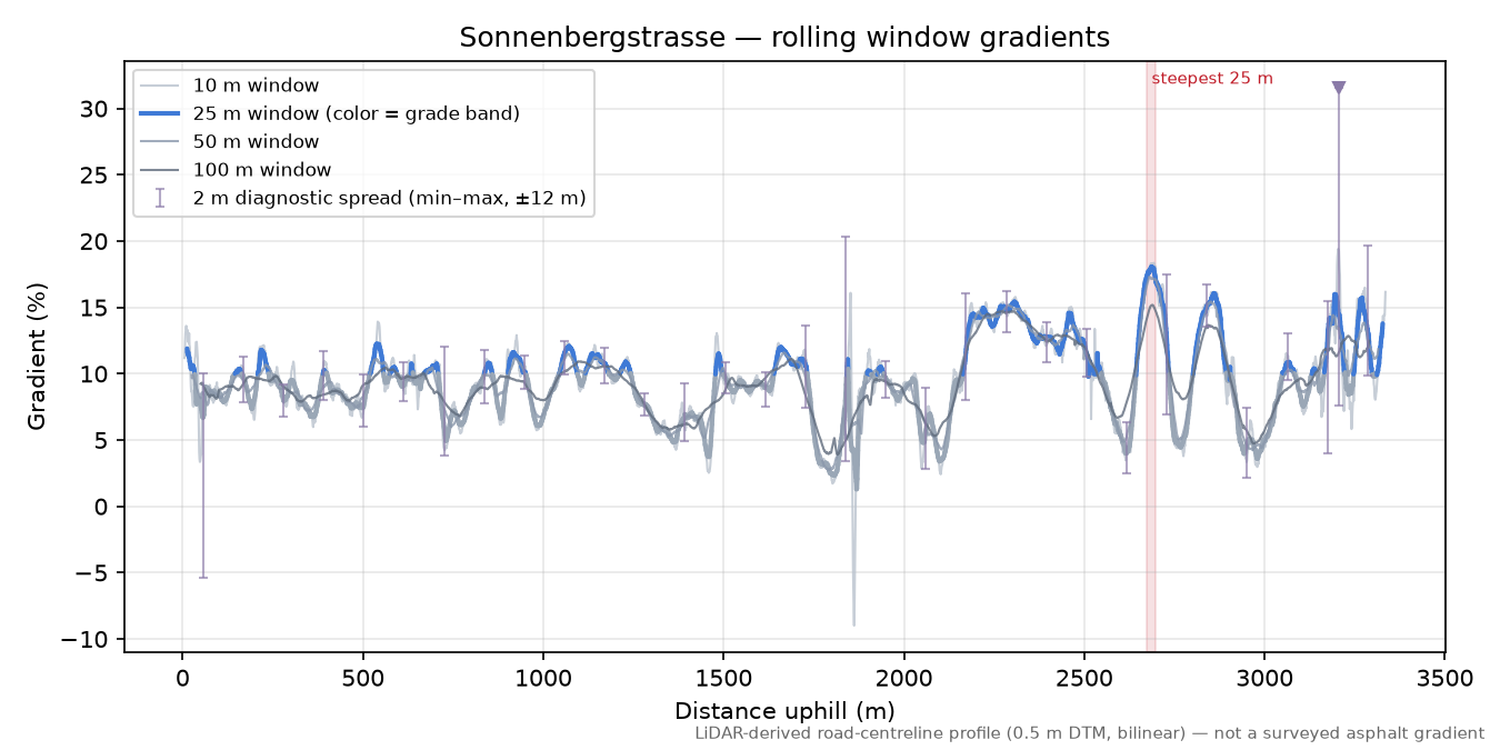 Sonnenbergstrasse rolling gradient profile