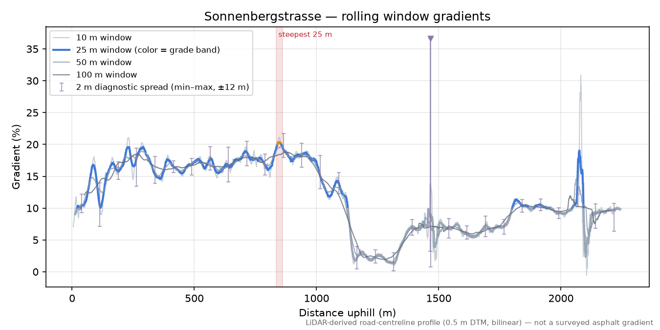 Sonnenbergstrasse rolling gradient profile