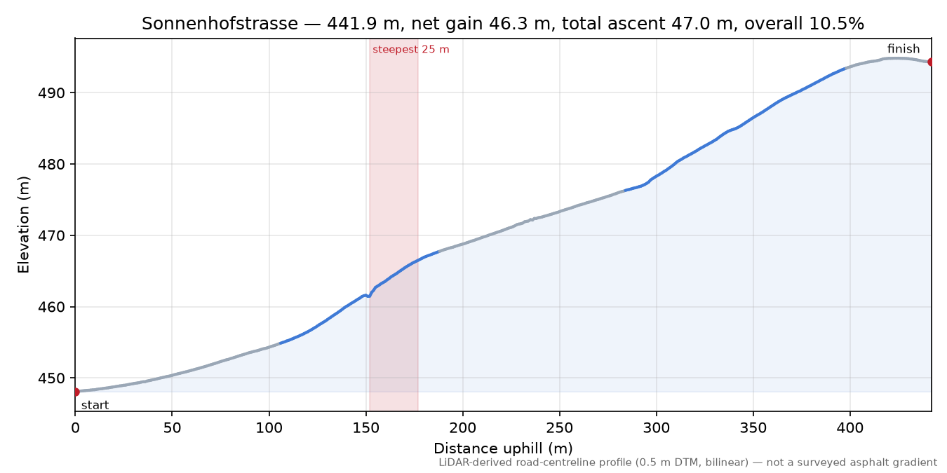 Sonnenhofstrasse elevation profile