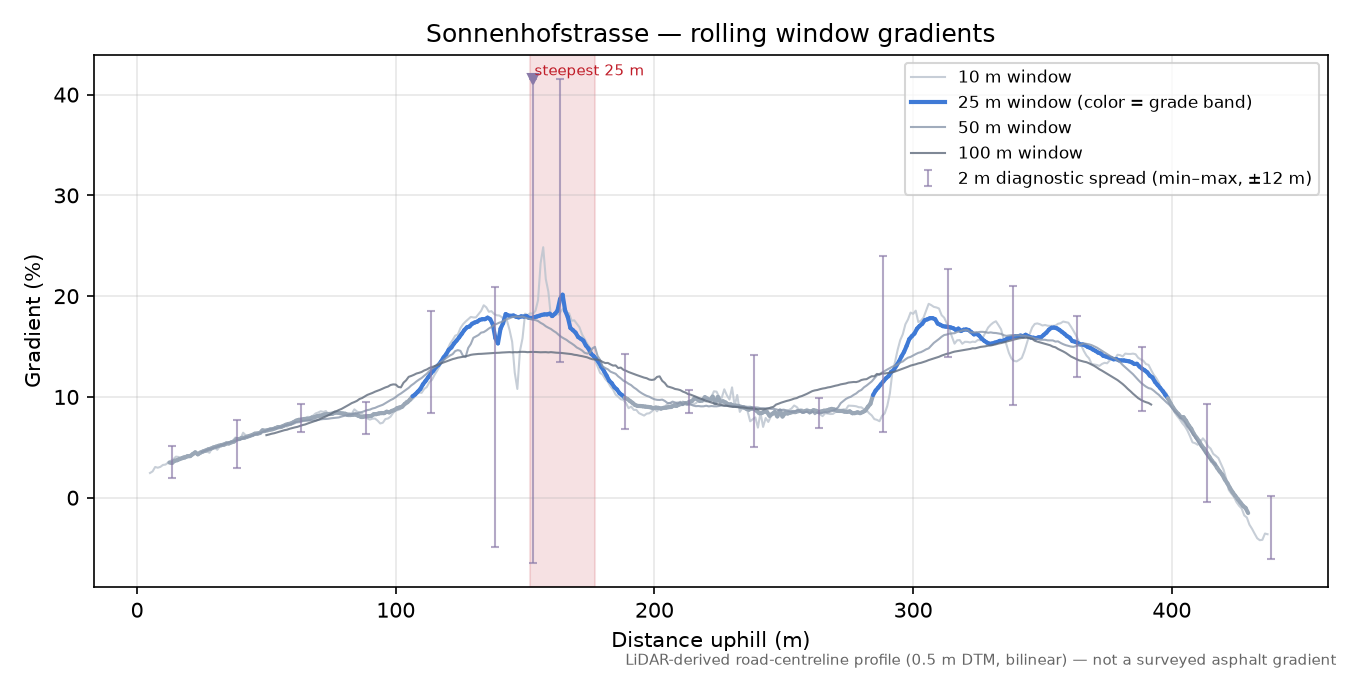 Sonnenhofstrasse rolling gradient profile