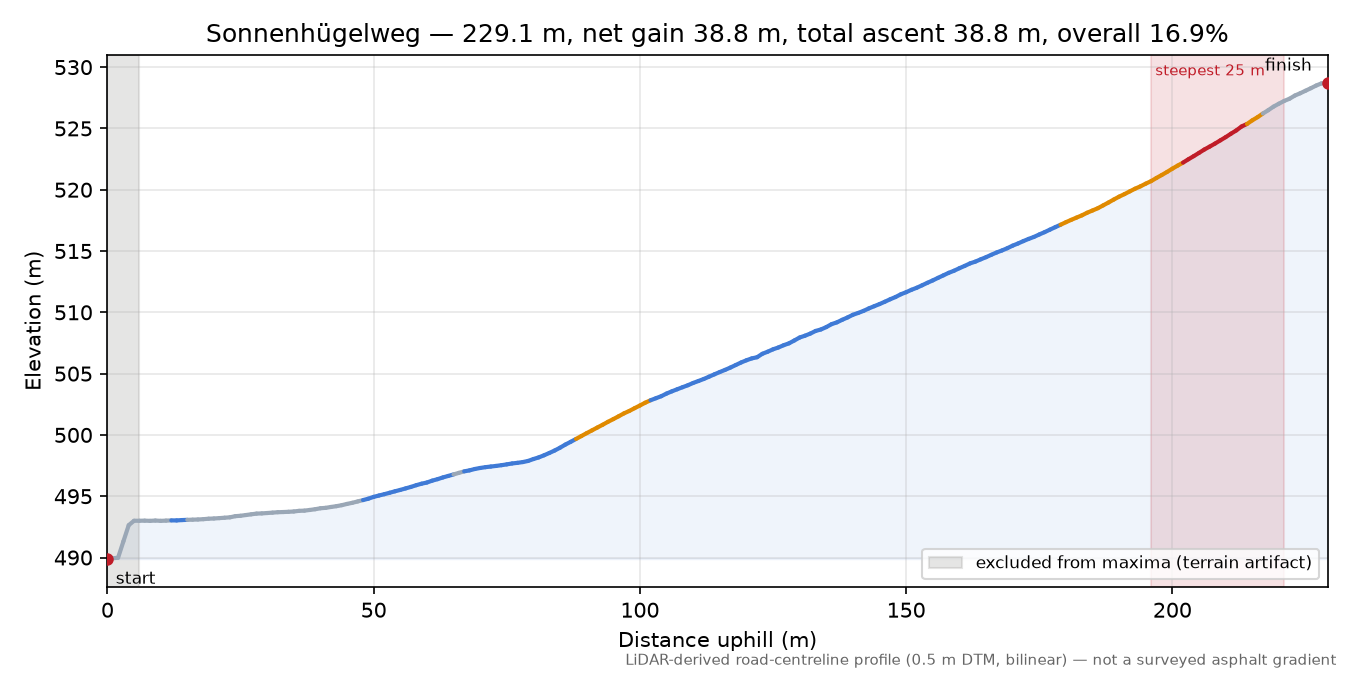 Sonnenhügelweg elevation profile