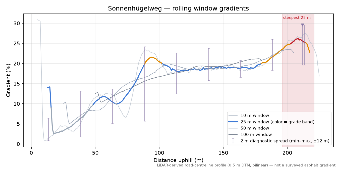 Sonnenhügelweg rolling gradient profile