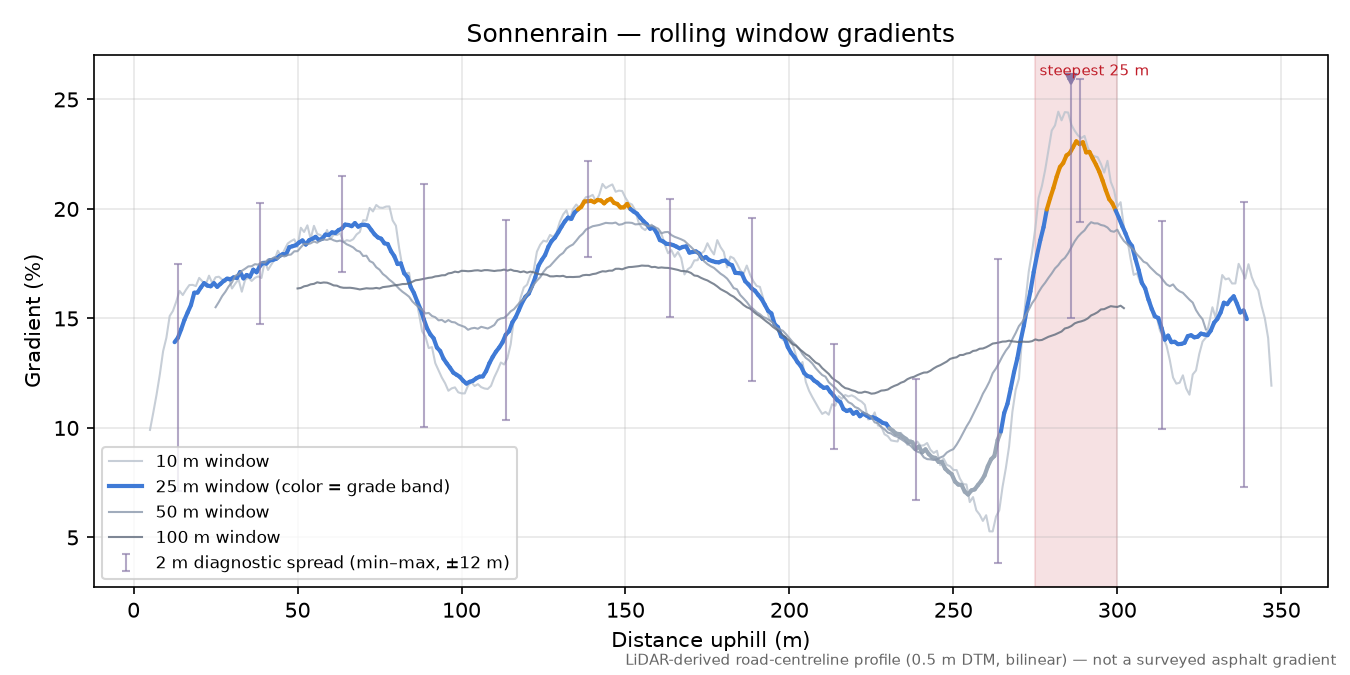 Sonnenrain rolling gradient profile
