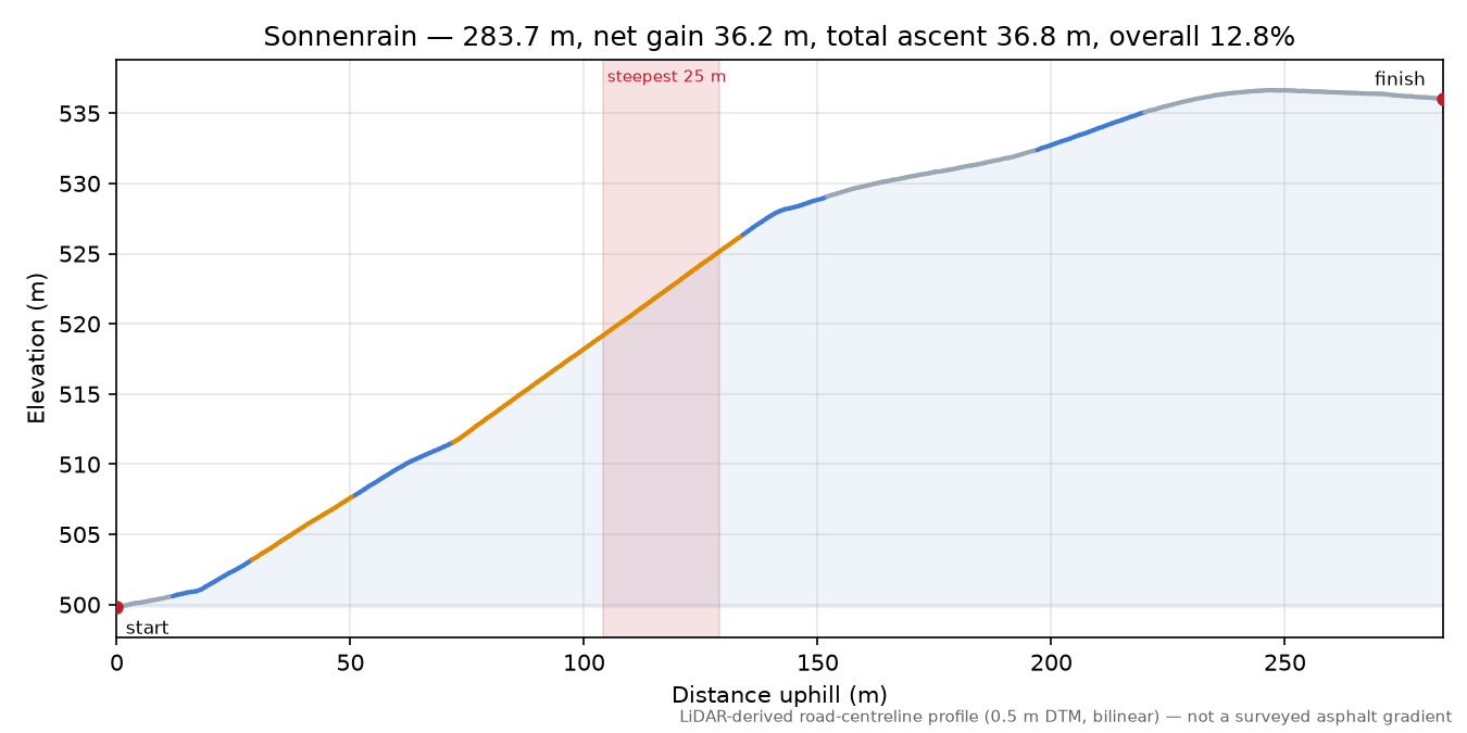 Sonnenrain elevation profile