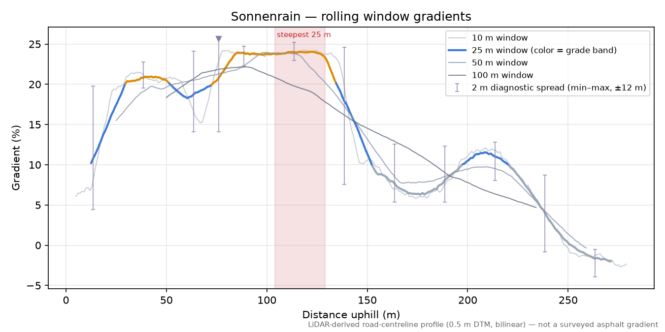 Sonnenrain rolling gradient profile