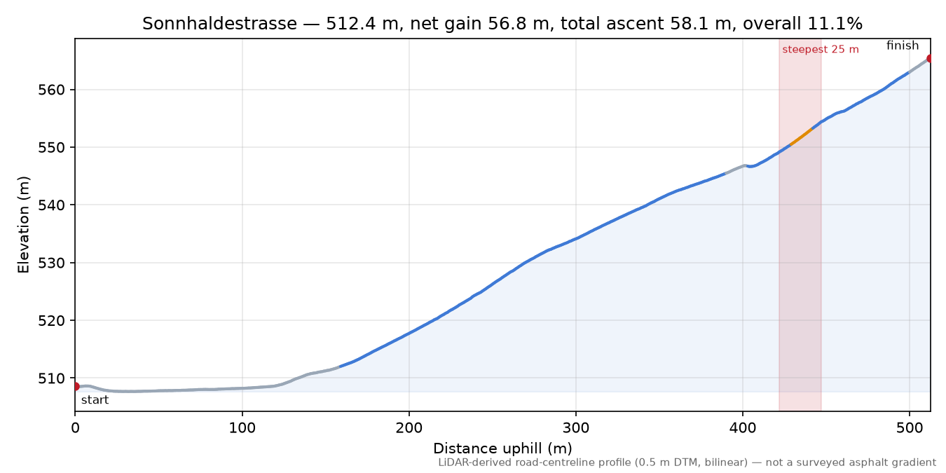 Sonnhaldestrasse elevation profile