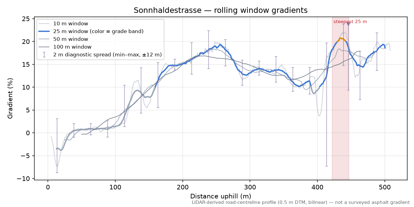 Sonnhaldestrasse rolling gradient profile