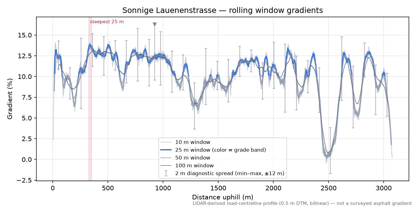 Sonnige Lauenenstrasse rolling gradient profile