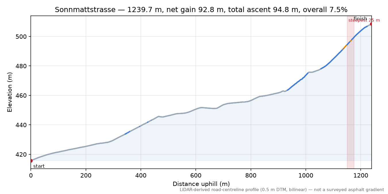 Sonnmattstrasse elevation profile