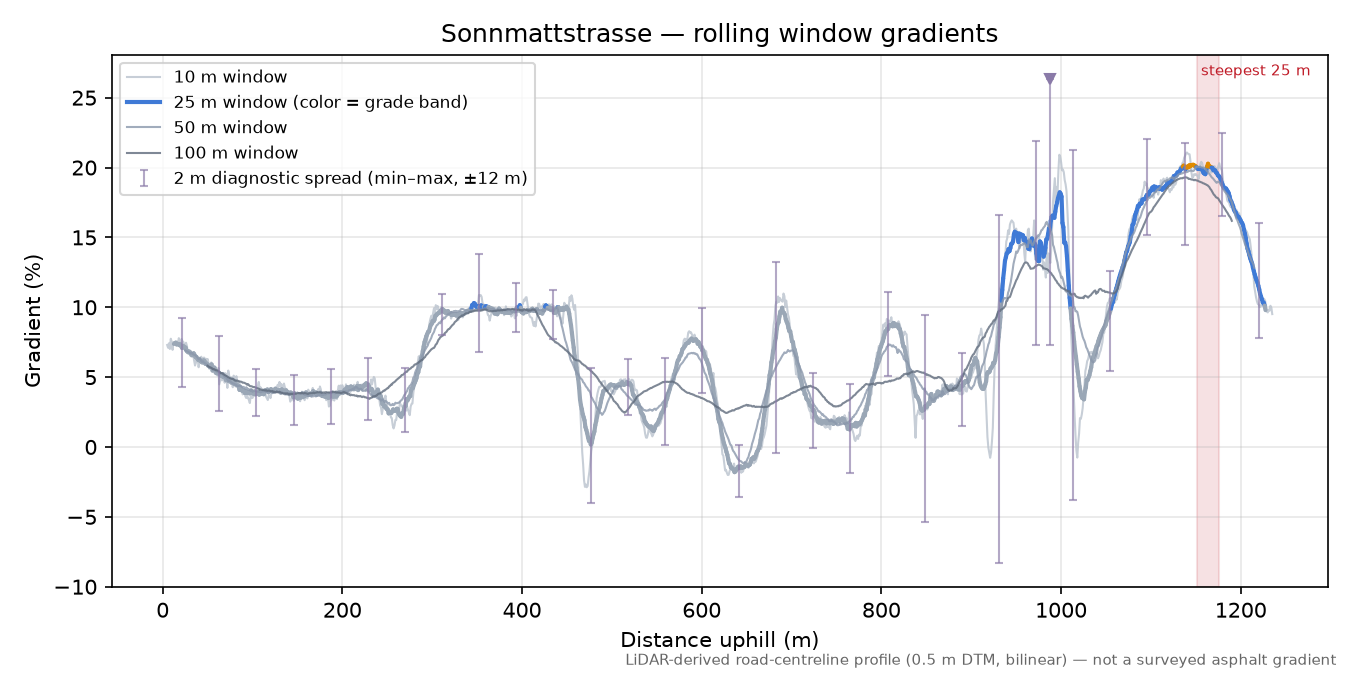 Sonnmattstrasse rolling gradient profile