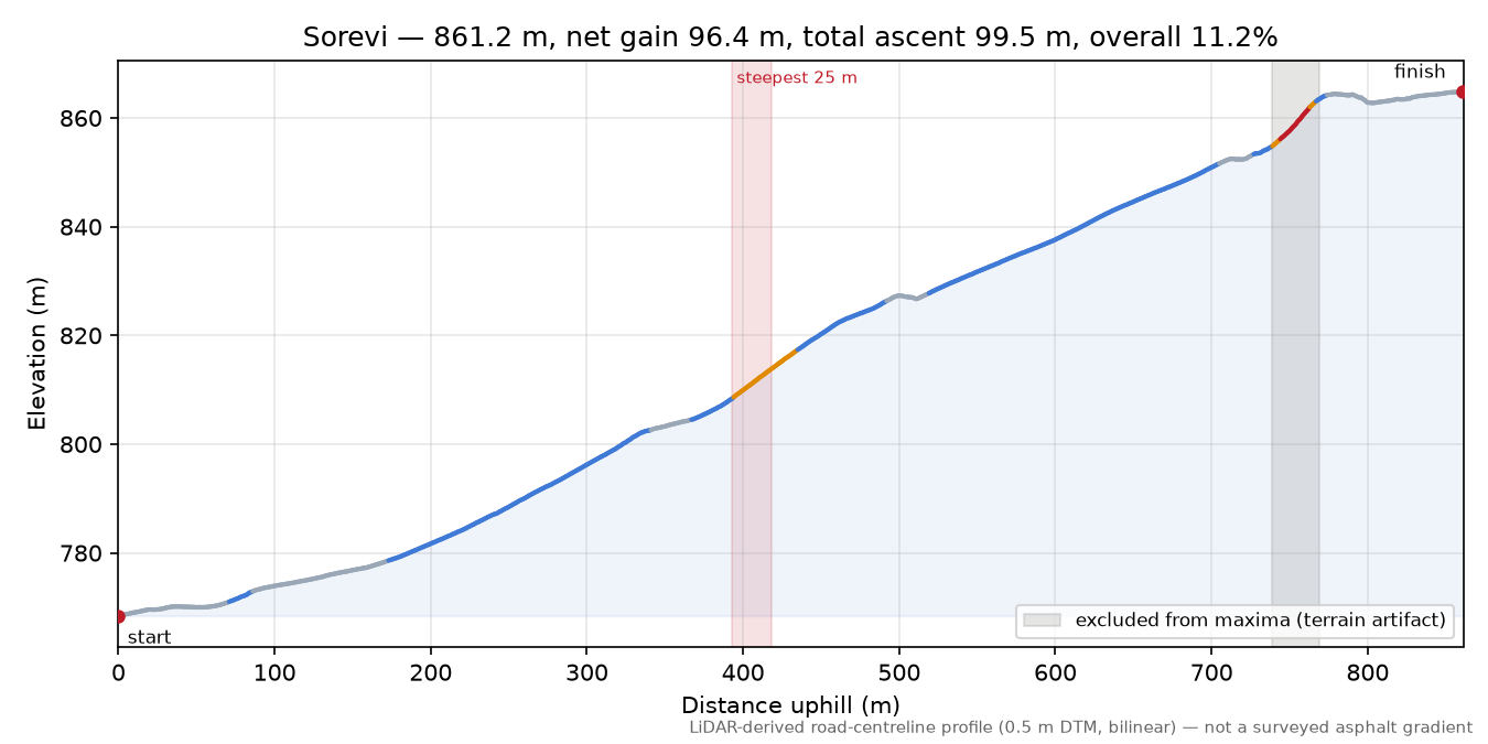Sorevi elevation profile