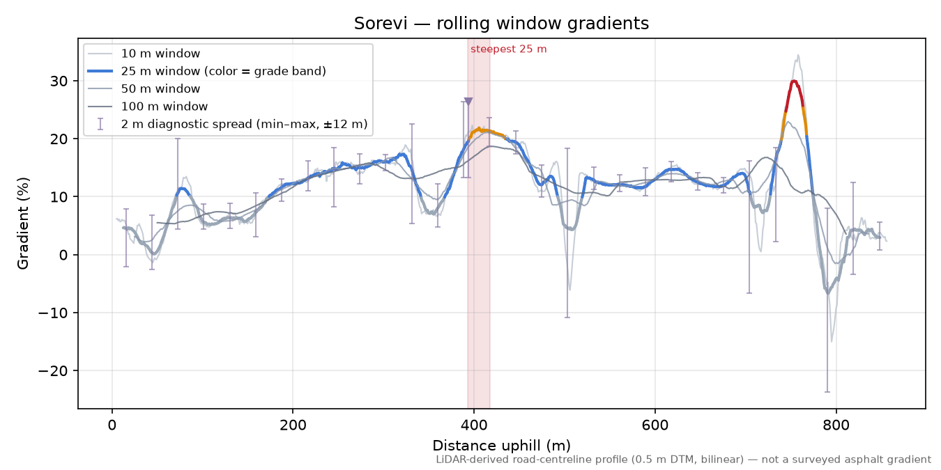 Sorevi rolling gradient profile