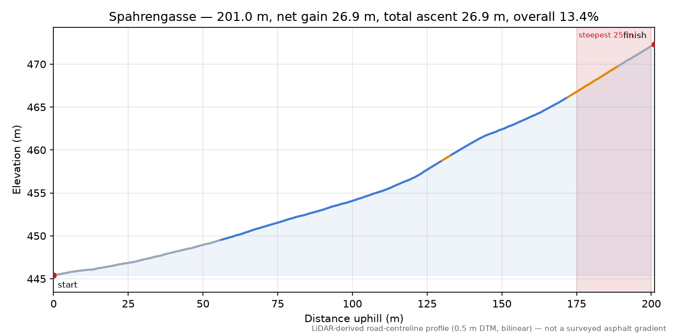 Spahrengasse elevation profile