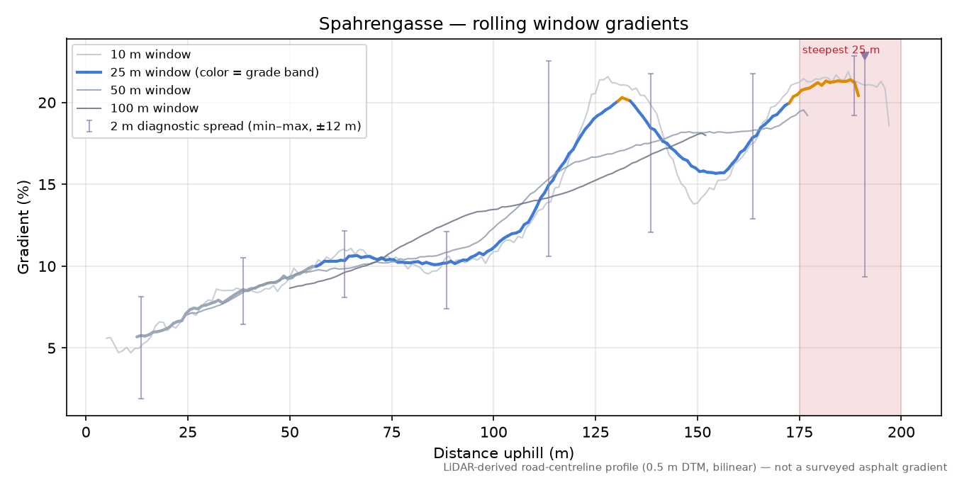 Spahrengasse rolling gradient profile