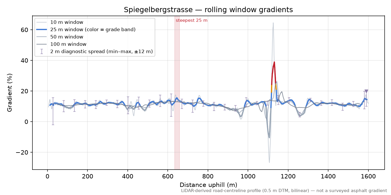 Spiegelbergstrasse rolling gradient profile