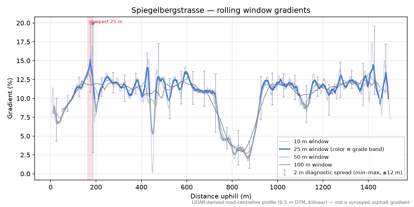 Spiegelbergstrasse rolling gradient profile