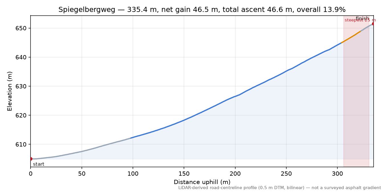 Spiegelbergweg elevation profile