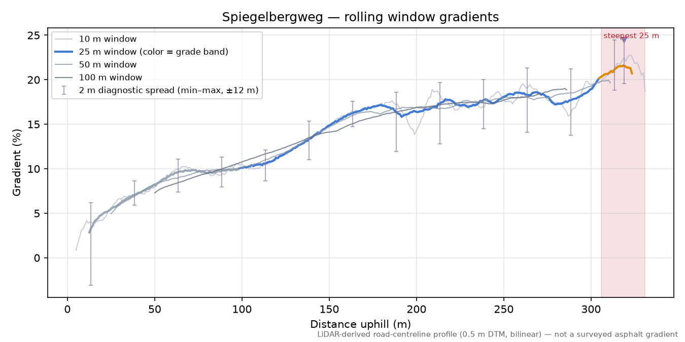 Spiegelbergweg rolling gradient profile