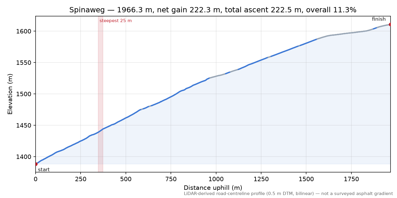 Spinaweg elevation profile