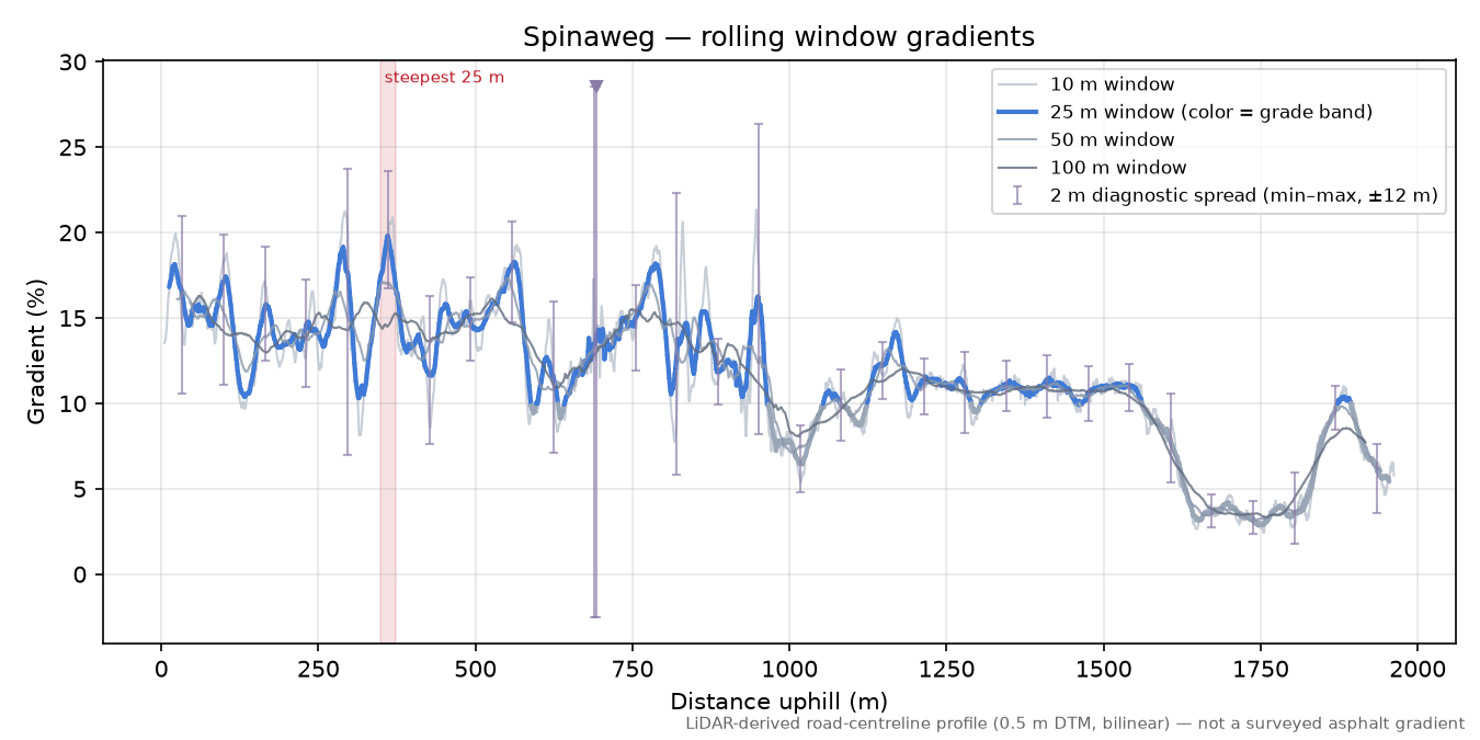 Spinaweg rolling gradient profile