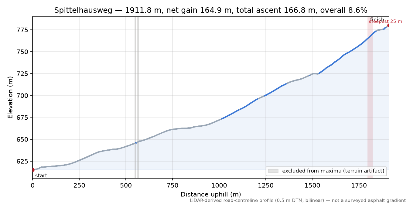 Spittelhausweg elevation profile